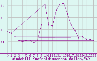 Courbe du refroidissement olien pour Engins (38)