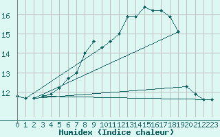 Courbe de l'humidex pour Gelbelsee