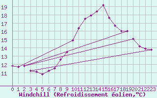 Courbe du refroidissement olien pour Sisteron (04)