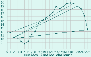 Courbe de l'humidex pour Chartres (28)
