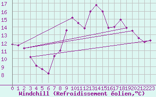 Courbe du refroidissement olien pour Le Havre - Octeville (76)