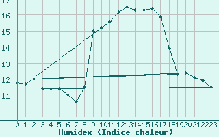 Courbe de l'humidex pour Porquerolles (83)