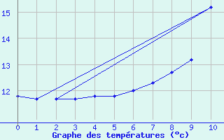 Courbe de tempratures pour Rouen (76)