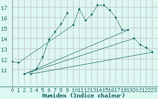 Courbe de l'humidex pour Lingen