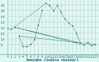 Courbe de l'humidex pour Penhas Douradas