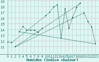 Courbe de l'humidex pour Chteaudun (28)