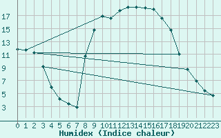 Courbe de l'humidex pour Figari (2A)