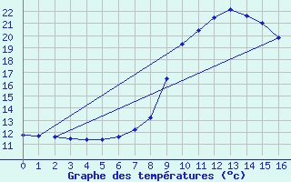 Courbe de tempratures pour Aboyne