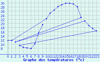 Courbe de tempratures pour Andjar