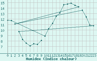 Courbe de l'humidex pour Courcouronnes (91)