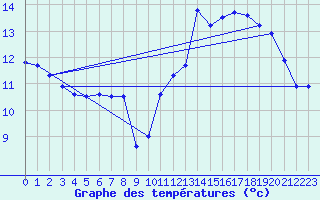 Courbe de tempratures pour Saint-Girons (09)