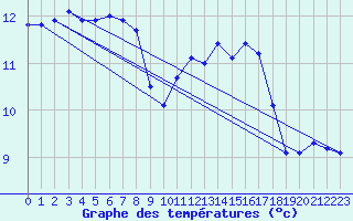 Courbe de tempratures pour Lanvoc (29)