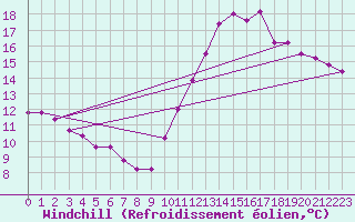 Courbe du refroidissement olien pour Baye (51)