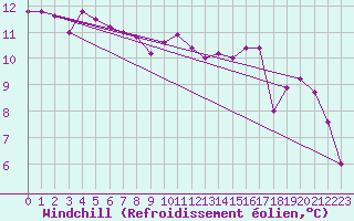 Courbe du refroidissement olien pour Lamballe (22)