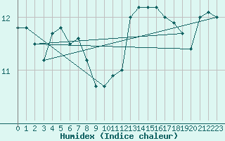 Courbe de l'humidex pour Melle (Be)