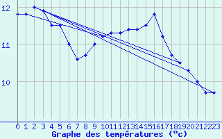 Courbe de tempratures pour Cap de la Hve (76)