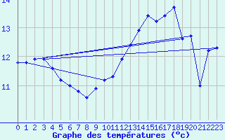 Courbe de tempratures pour Roissy (95)