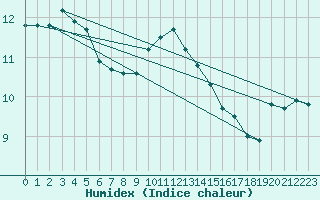 Courbe de l'humidex pour Mullingar