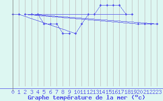 Courbe de temprature de la mer  pour la bouée 62107