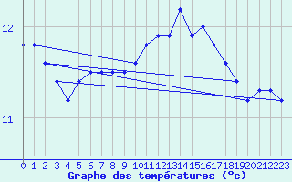 Courbe de tempratures pour Angoulme - Brie Champniers (16)