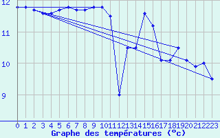Courbe de tempratures pour Pointe du Raz (29)