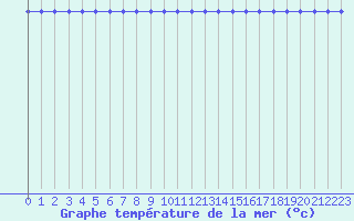 Courbe de temprature de la mer  pour la bouée 62163