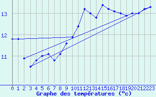 Courbe de tempratures pour Pully-Lausanne (Sw)