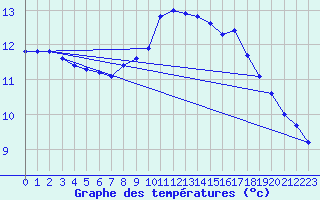 Courbe de tempratures pour Xert / Chert (Esp)