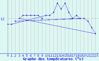 Courbe de tempratures pour Ploudalmezeau (29)