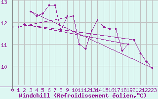 Courbe du refroidissement olien pour Crozon (29)