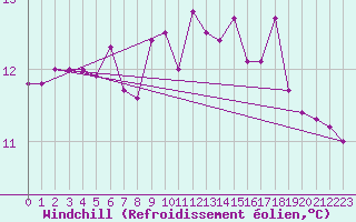 Courbe du refroidissement olien pour Gijon