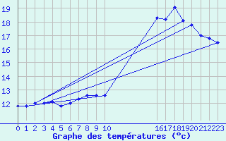 Courbe de tempratures pour Elsenborn (Be)