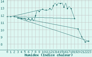 Courbe de l'humidex pour Connaught Airport