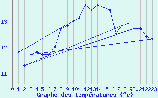 Courbe de tempratures pour Ona Ii