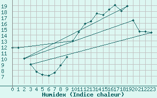 Courbe de l'humidex pour Spa - La Sauvenire (Be)