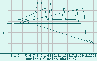 Courbe de l'humidex pour Mildenhall Royal Air Force Base