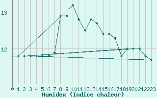 Courbe de l'humidex pour Langdon Bay