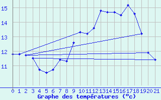 Courbe de tempratures pour Schneifelforsthaus