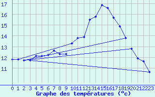 Courbe de tempratures pour Hd-Bazouges (35)