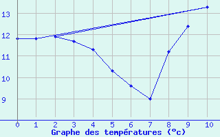 Courbe de tempratures pour Vichres (28)