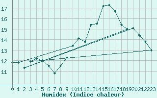 Courbe de l'humidex pour Ile Rousse (2B)