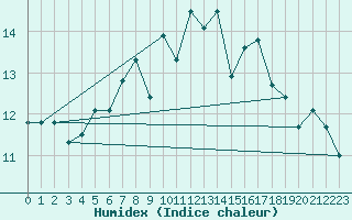 Courbe de l'humidex pour Krakenes