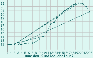 Courbe de l'humidex pour Dornick