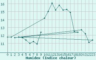 Courbe de l'humidex pour Ile du Levant (83)