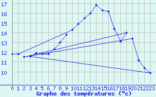Courbe de tempratures pour Offenbach Wetterpar