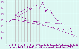 Courbe du refroidissement olien pour Sirdal-Sinnes
