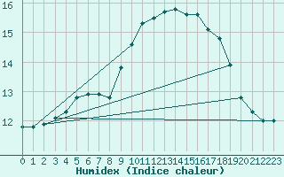 Courbe de l'humidex pour Aniane (34)