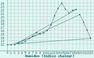 Courbe de l'humidex pour Lussat (23)