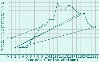 Courbe de l'humidex pour Nostang (56)