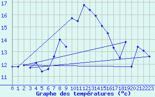 Courbe de tempratures pour La Dle (Sw)